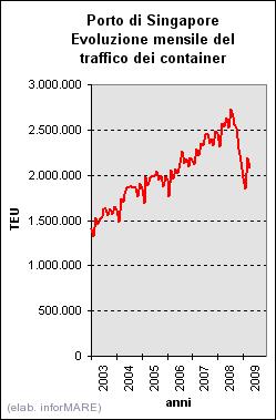 INFORMARE Quinto mese consecutivo di calo a due cifre del traffico dei container nel porto di Singapore In aprile la flessione è stata del 17,7%.