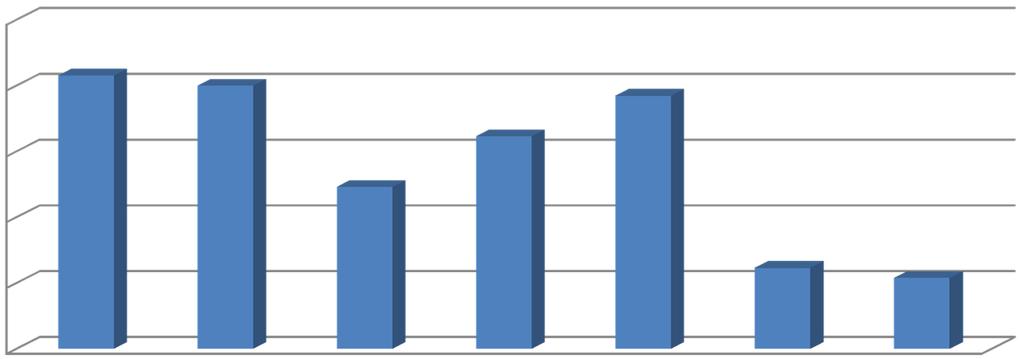 Anno 216 Dati nazionali aggiornati al 1 marzo (pubblicati il 2/4/216) Andamento dei casi di morte sul lavoro in Italia per giorno della settimana in cui si verifica l'infortunio (% sul totale) 25% 2%