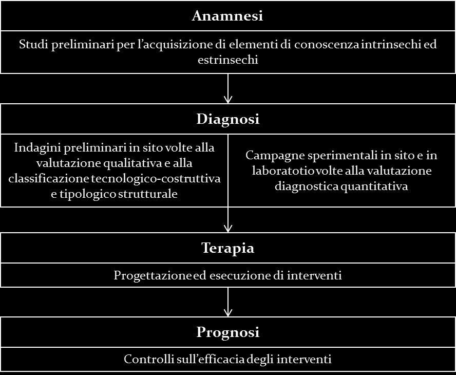 2 - Indagini sul patrimonio edilizio storico quanto più profonda è la conoscenza della fabbrica, dalla sua evoluzione dall origine allo stato odierno, dai materiali, alle tecniche costruttive ed alla