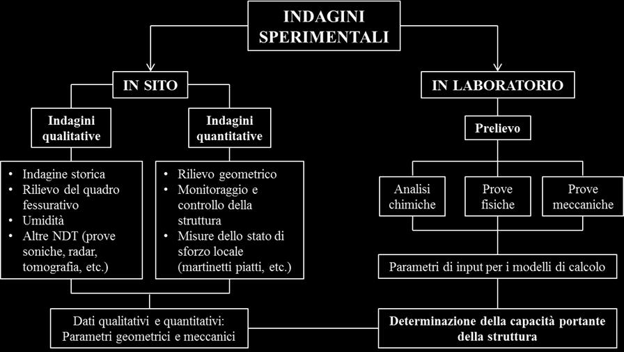 2 - Indagini sul patrimonio edilizio storico 2.