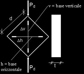 In campo pseudo-elastico è possibile ricavare anche informazioni in merito alle caratteristiche di rigidezza della muratura, come il modulo di Young ed il coefficiente di Poisson.