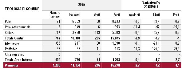 INCIDENTALITA PER CATEGORIA DI COMUNE (AREE FUNZIONALI) Il Dipartimento per lo sviluppo e la coesione del Governo, ha classificato i comuni italiani in funzione del loro ruolo nell organizzazione del