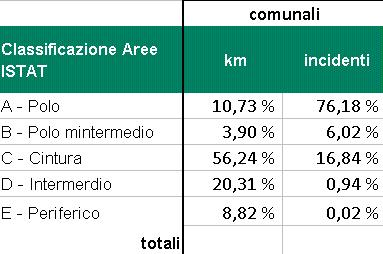 Dai grafici si osserva che la distribuzione degli incidenti ogni 1 km. per tipologia di area Istat si ripartisce diversamente sulle strade comunali rispetto alle altre categorie.
