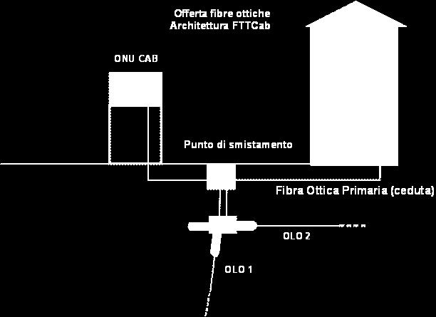 Offerta di Riferimento di 2014 Edificio Offerta fibre ottiche Centrale PTE ROE ROE PTE OLO co-locato TTF CNO Fibra Ottica ceduta (secondaria ) Fibra Ottica