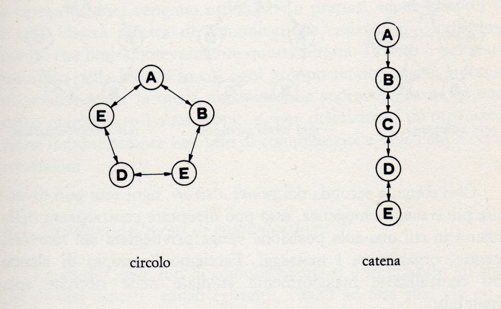 Tutti i membri hanno lo stesso potere comunicativo, come nel circolo La posizione di leader comunicativo tende a diventare leadership in generale.