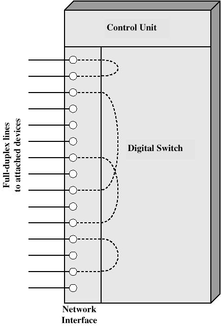 Esempio di Nodo di Commutazione Commutazione a Divisione di Spazio Sviluppata per ambienti analogici adattata anche ad ambienti digitali Garantisce che i percorsi assegnati ai vari segnali siano