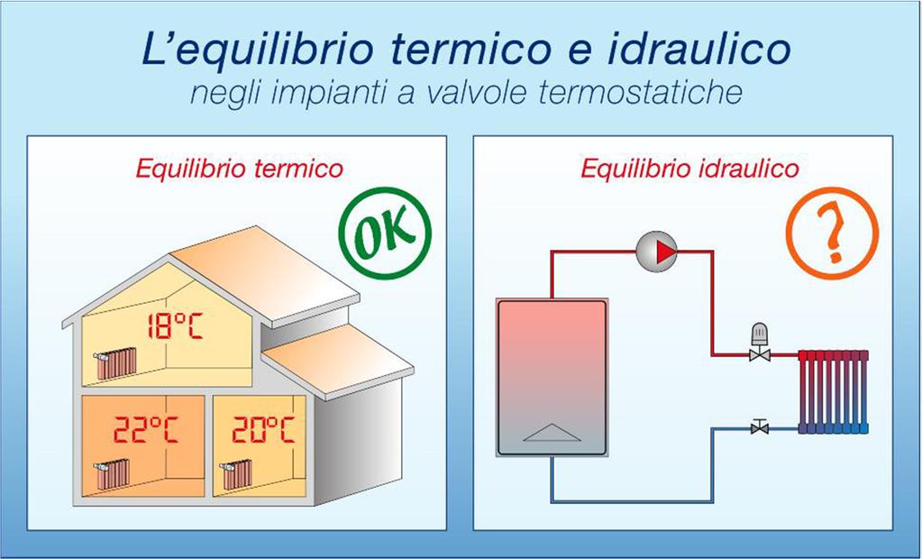 Sistemi calore EQUILIBRIO IDRAULICO Le termostatiche sono valvole in grado di assicurare l equilibrio