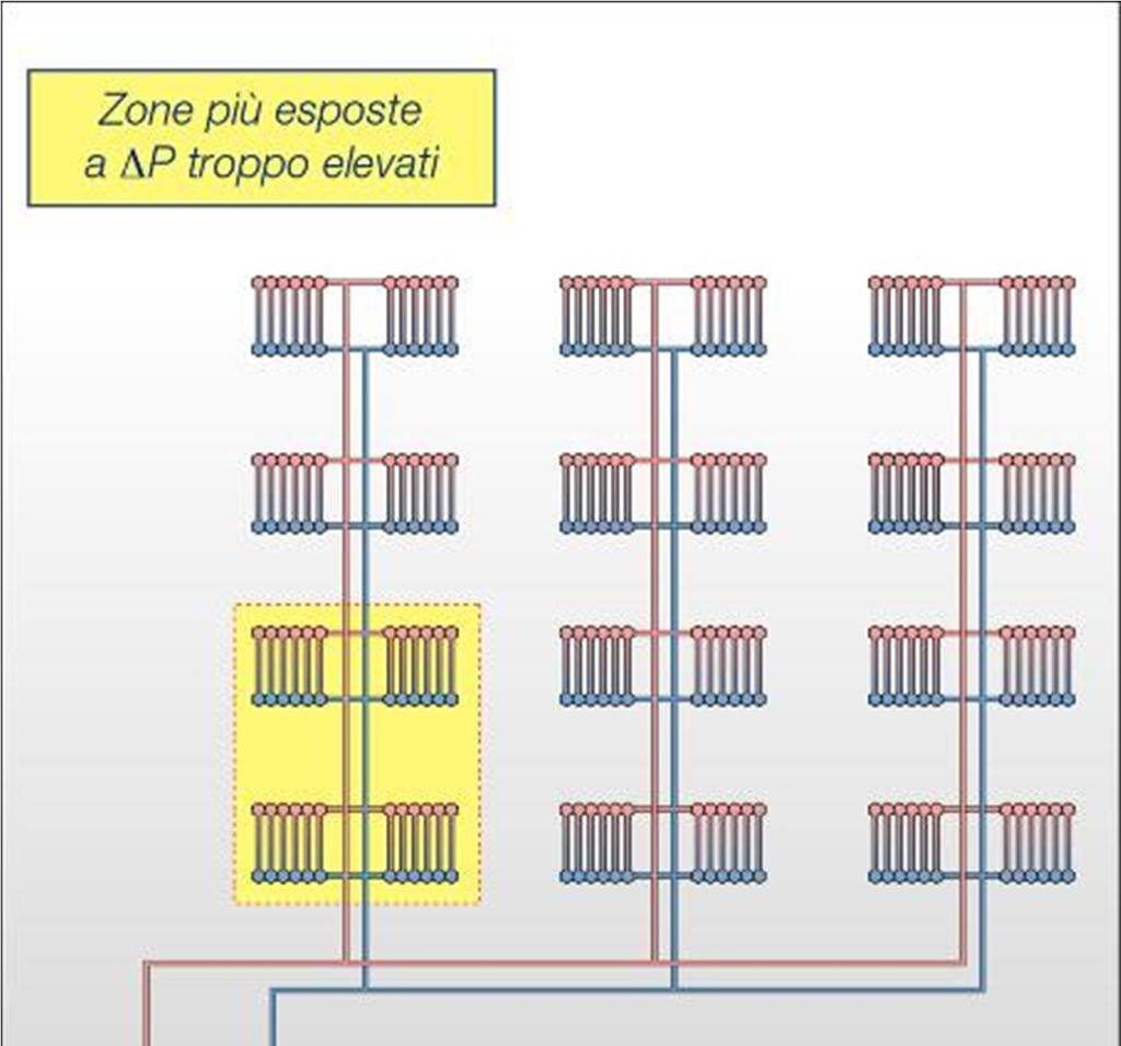 Sistemi calore EQUILIBRIO IDRAULICO Senza adeguati mezzi di