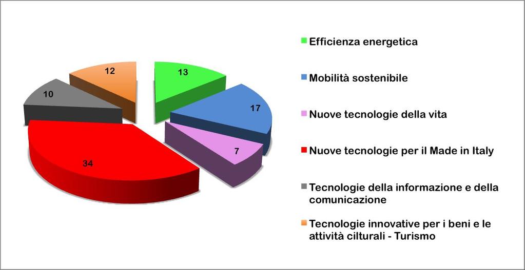 GLI ITS IN ITALIA