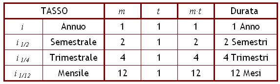 Tassi equivalenti Se in corrispondenza del tasso di interesse annuo consideriamo la durata di una determinata operazione t espressa in anni, allora, in corrispondenza