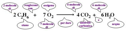 Coefficienti stechiometrici: numeri minimi che rappresentano i rapporti numerici esistenti tra le