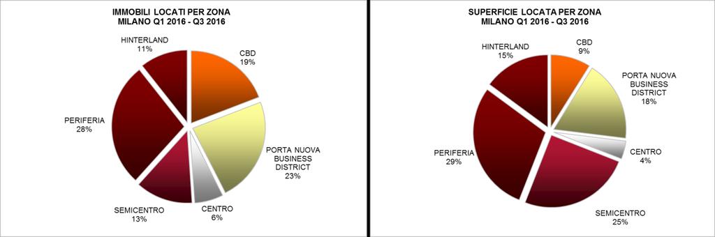 In termini di numero di contratti chiusi, la quota maggiore si è registrata nella periferia (28%); seguono il Porta Nuova Business District (23%) e il CBD (19%).