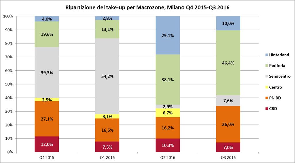 il CBD con il 7%.