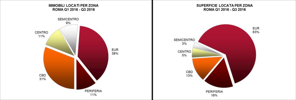 E necessario, tuttavia, sottolineare che per la città di Roma la quota di mercato attribuita ad operatori non istituzionali può essere considerata maggiore rispetto al mercato di Milano.