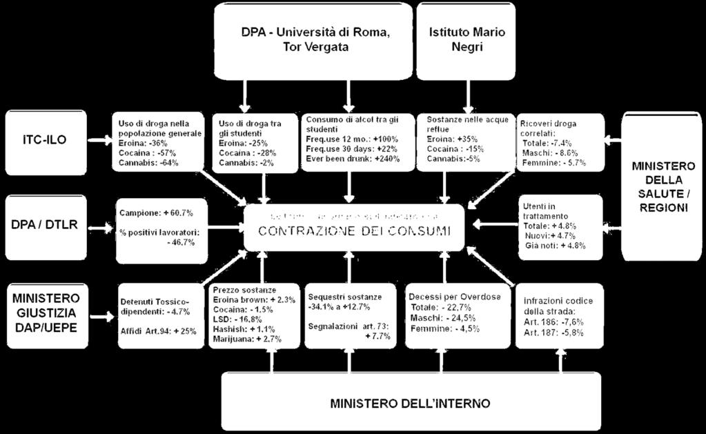 Sostanze nelle acque reflue Cocaina : - 126 Cannabis: - 297 Eroina: +12 Coerenza delle fonti