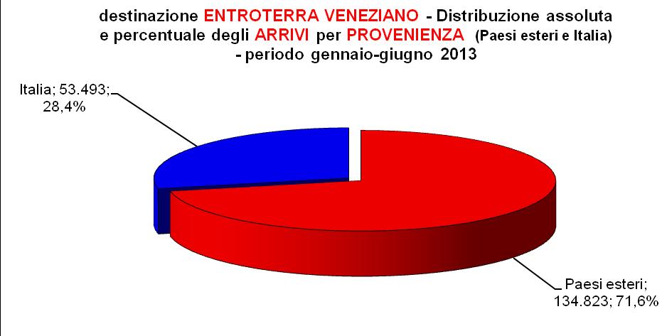 - FLUSSI ITALIA: flessione del mercato interno in termini di arrivi 53.493 (-5,82%) e di presenze 123.