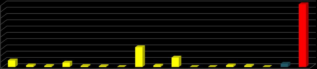 In relazione all arsenico i valori oscillano tra.6 ng/m3 (CENS1) e.98 ng/m3 (CENPS7). Tutti i valori sono al di sotto del valore obiettivo (media annuale di 6. ng/m3).