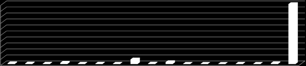 Grafico 24 concentrazioni annuali del piombo Infine in relazione al piombo le concentrazioni annuali variano tra 1.94 (CENSS3) e 38.6 (CENPS7).