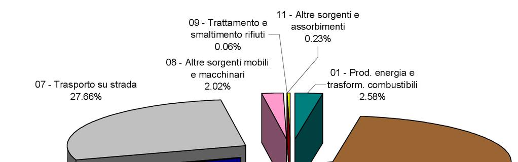 Monossido di carbonio (CO) Il monossido di carbonio è un gas inodore ed incolore, ma velenoso per l uomo.