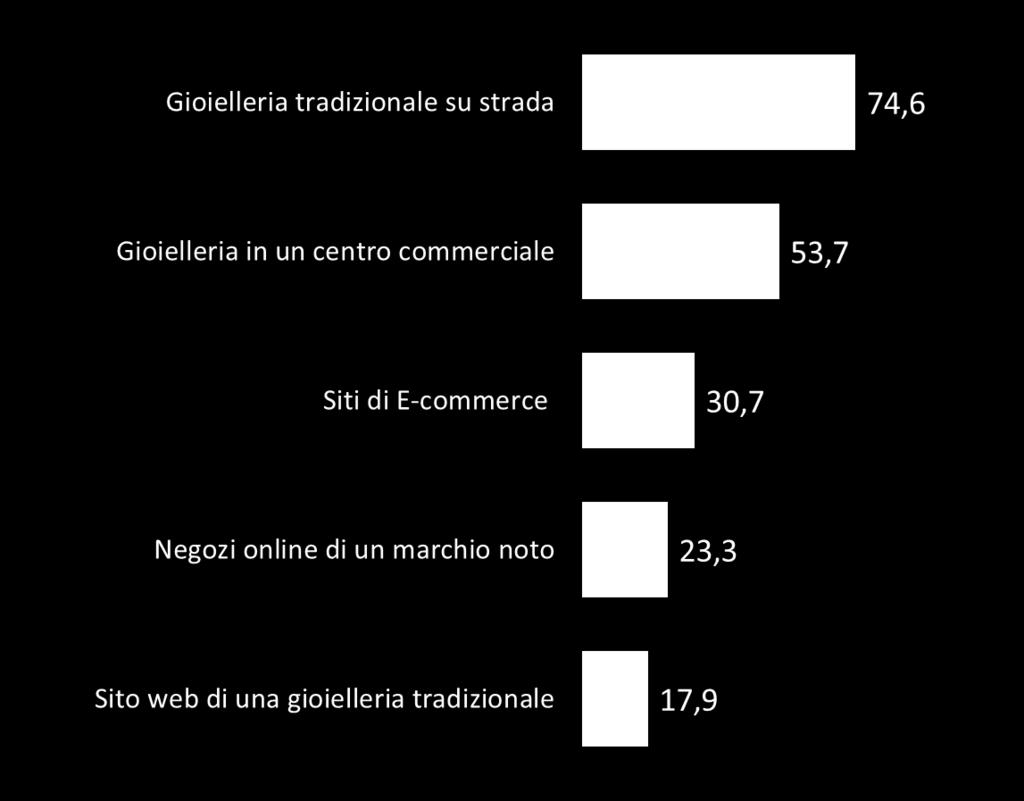 PREVISIONI NATALE 2016 I «TOP 3» luoghi per acquistare i gioielli preziosi, orologi e bijoux per il prossimo Natale 2016 risultano essere: 1) Gioielleria tradizionale in