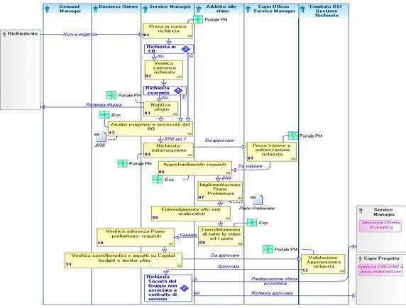 Demand Management: La fase di Ingaggio i minor process Acquisizione e approfondimento requisiti Elaborazione del Piano Preliminare complessivo Il Comitato valuta la richiesta BRB completo Piano