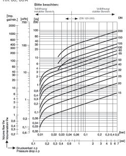 Valvole di non ritorno a disco serie RK 6 40 Dimensioni secondo DIN EN 558-1, tabella 11, serie 49 ( = DIN 3202, parte 3, serie K4) Diagrammi di Portata Pressioni di apertura RK 41, RK 44, RK 76*) 15