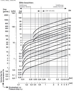 diagramma si riferiscono a valvole montate su linee orizzontali Per l utilizzo su linee verticali i valori sono leggermente diversi solo nel campo di parziale apertura V W = V 1000 V W = Portata