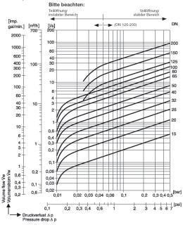 Valvole di non ritorno a disco serie RK 40-160 Dimensioni secondo DIN EN 558-1, tabella 11, serie 52 ( = DIN 3202, parte 3, serie K5) Diagrammi di Portata Pressioni di apertura e curve rappresentate