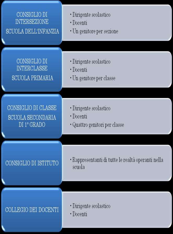 27 Organi collegiali e loro composizione Gli