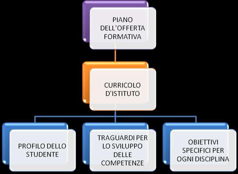 34 Il Curricolo Il curricolo è il documento di programmazione e svolgimento dell'offerta formativa della scuola.