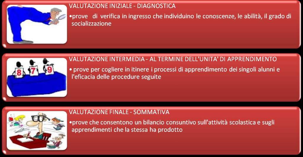 42 Nella classe III della secondaria di primo grado la valutazione contiene anche indicazioni di orientamento e raccordo con il II ciclo dell istruzione. Considerato che l articolo 4 del D.L.