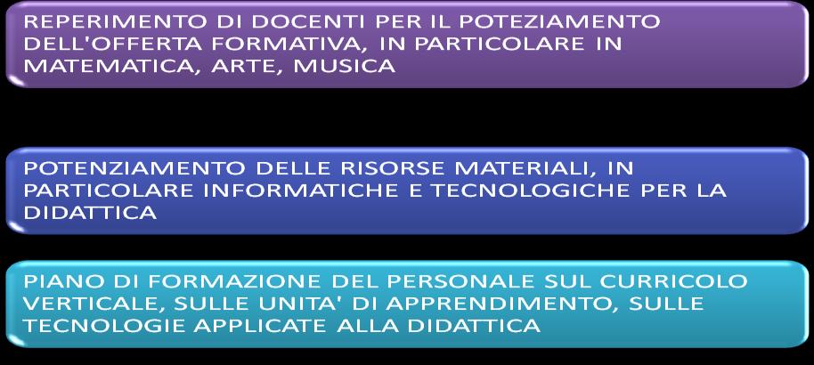 54 Per l'attuazione delle suddette azioni di miglioramento, il Collegio dei doce