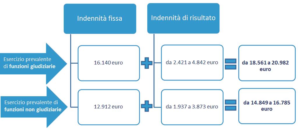 In base alla riforma, questo è il quadro dei compensi annui lordi che possono essere corrisposti ai magistrati onorari.