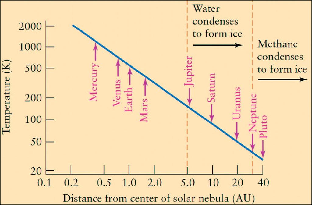 Ipotesi sulla struttura della Terra Gradiente termico Temperature