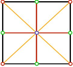 L insieme di linee (mediane-diagonalilati e punti d intersezione nodi ), rappresenta la struttura portante del