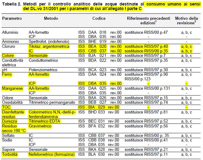 Metodi per acque destinate al consumo umano