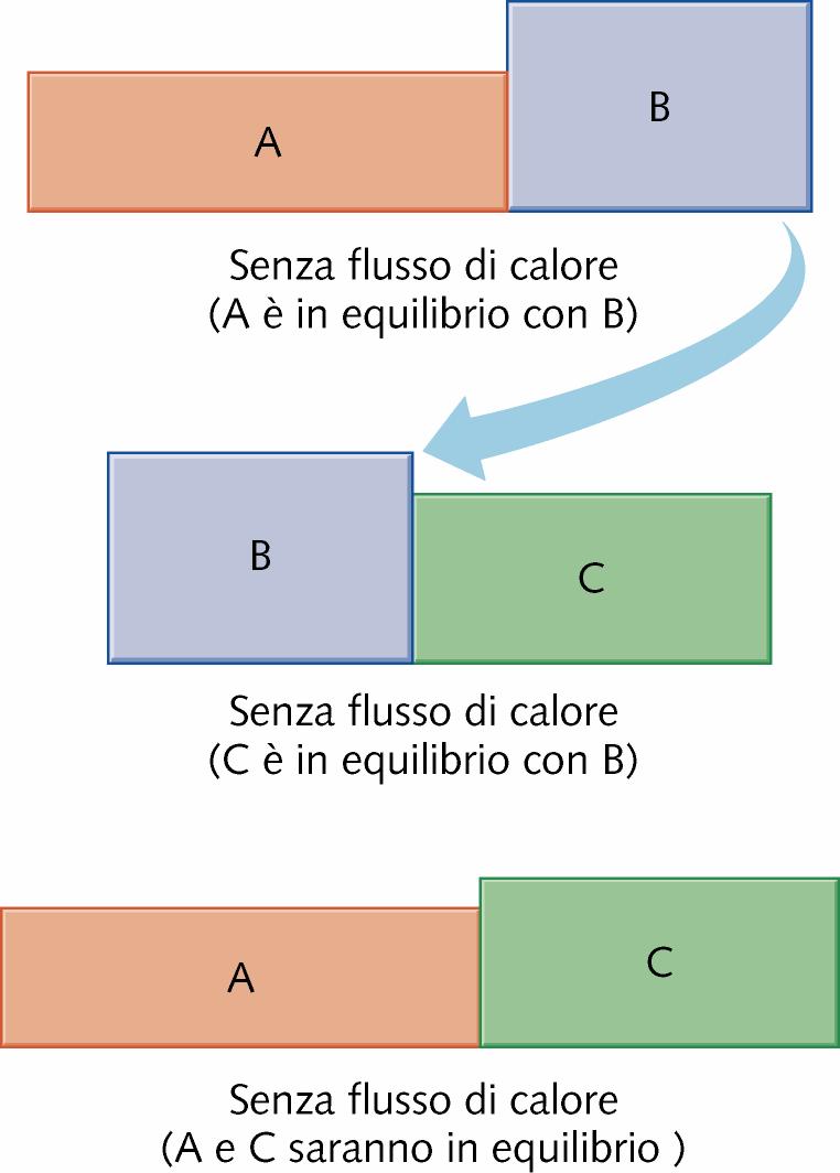 principio zero della termodinamica se i corpi A e B sono separatamente in equilibrio