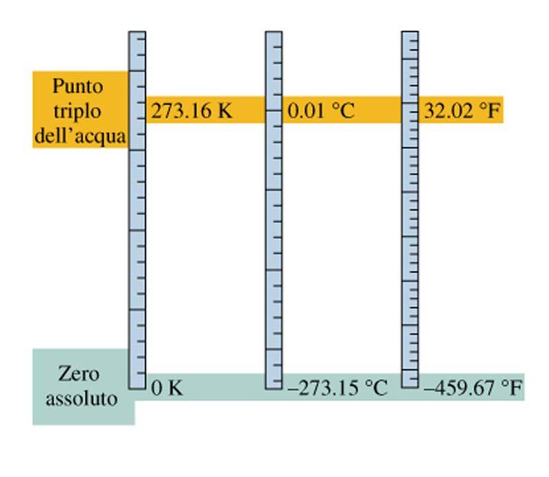 Scale di emperatura scala Celsius C K 7.15 0 scala Fahrenheit F 9/5 C + 0 C F 9 5 K C N.B.