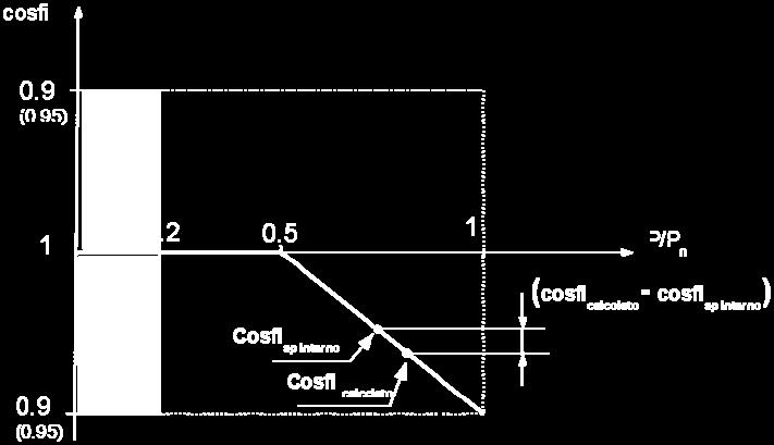 regolazione (vedi fig. A.O.4). Figura A.O.4- Funzionamento con regolazione del cosfi in funzione della potenza attiva [cosfi =f(p)] O.9.1.3.