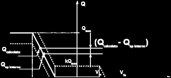 2, nel funzionamento a Q=f(V) il CCI, attraverso l'anello di regolazione lenta, calcolerà con cadenza ΔT il valore di Q (Qcalcolata) in funzione del valore mediato della V