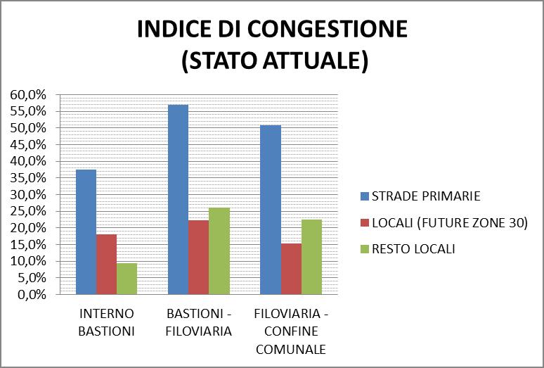 Trasporto Pubblico Dotazione