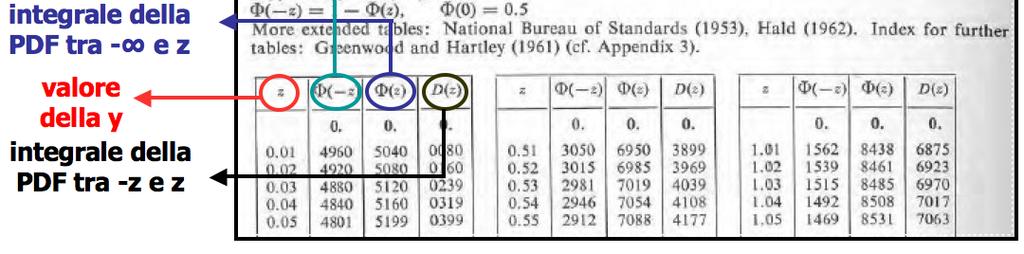 sono riportati gli integrali della PDF di una distribuzione