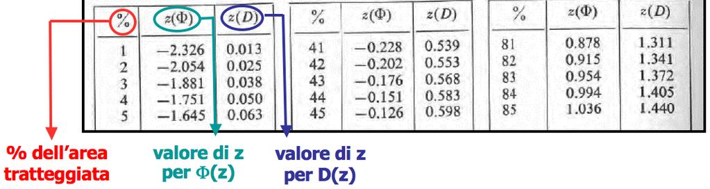 valori di z corrispondenti a varie percentuali delle