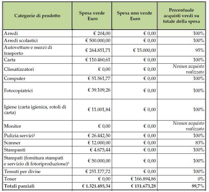 REPORT MONITORAGGIO 2011/2012 Spesa