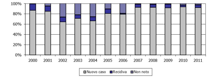Epidemiologia della tubercolosi in Emilia-Romagna.