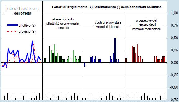 Offerta alle famiglie (Italia) Anche qui nella primavera del 2013 le banche hanno confermato un offerta conservativa,