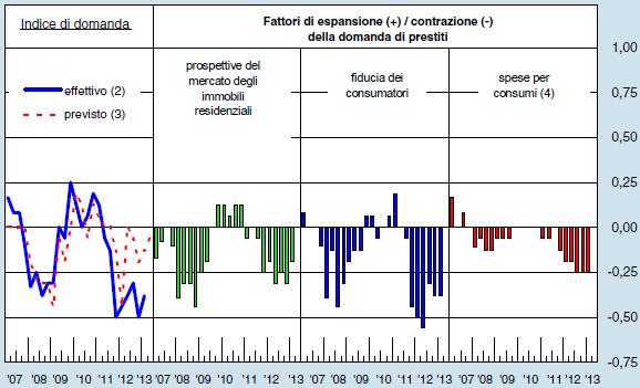 Domanda delle famiglie (Italia) Malgrado un lieve miglioramento in primavera, la ripresa della domanda delle famiglie
