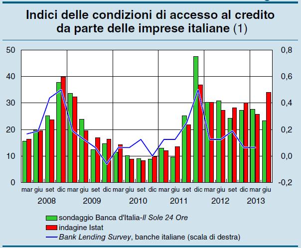 L opinione delle imprese (Italia) Anche le imprese non accusano ulteriori inasprimenti nella primavera 2013, e