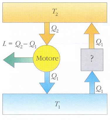 Supponiamo ora che sia falso il postulato di Clausius. Consideriamo una macchina termica che lavora fra due sorgenti T 2 e T 1, con T 2 >T 1.
