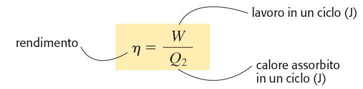 SECONDO PRINCIPIO DELLA TERMODINAMICA: TERZO ENUNCIATO Tra due macchine termiche la più produttiva è quella che, a parità di calore assorbito, fornisce un lavoro maggiore.